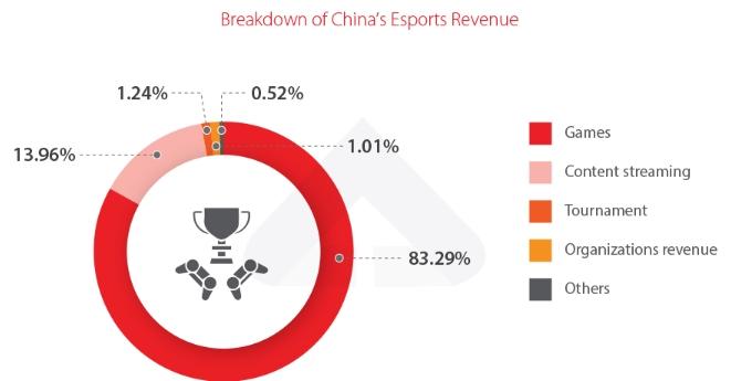 中国电竞市场业务规模